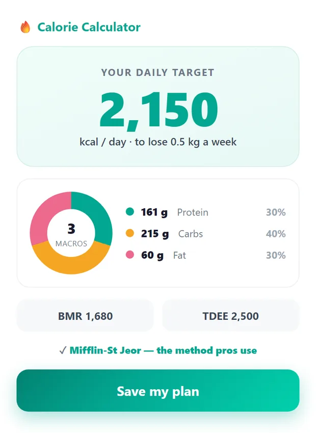A calorie calculator result with daily target and macro split